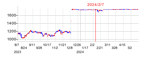 2024年2月7日 09:57前後のの株価チャート